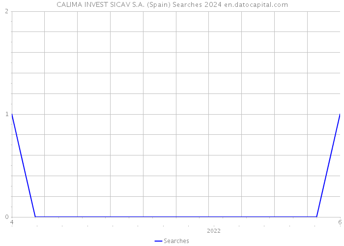 CALIMA INVEST SICAV S.A. (Spain) Searches 2024 