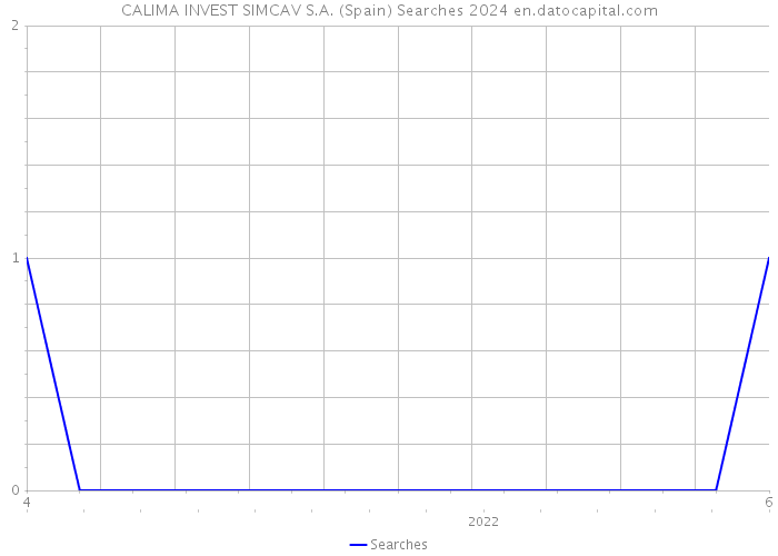 CALIMA INVEST SIMCAV S.A. (Spain) Searches 2024 