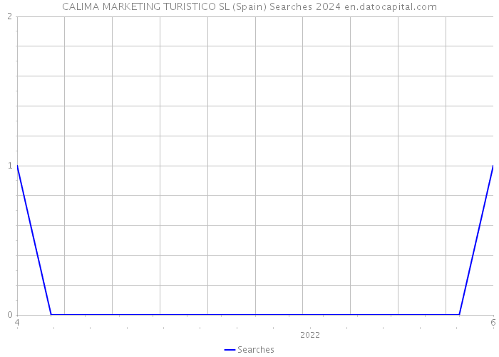 CALIMA MARKETING TURISTICO SL (Spain) Searches 2024 