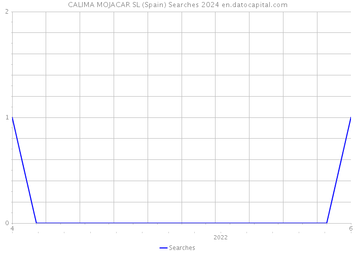 CALIMA MOJACAR SL (Spain) Searches 2024 