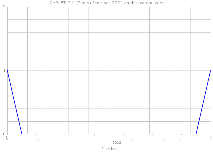 CARLET, S.L. (Spain) Searches 2024 