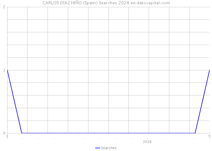 CARLOS DIAZ NIÑO (Spain) Searches 2024 