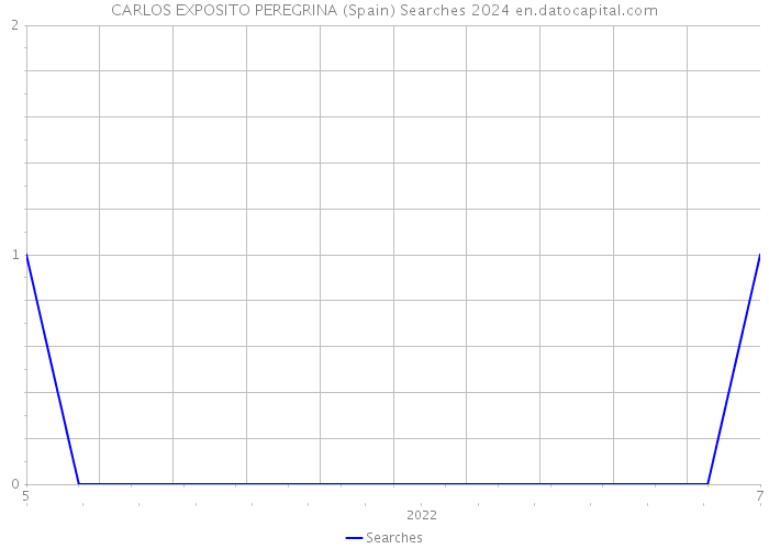 CARLOS EXPOSITO PEREGRINA (Spain) Searches 2024 