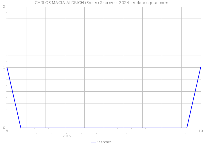 CARLOS MACIA ALDRICH (Spain) Searches 2024 