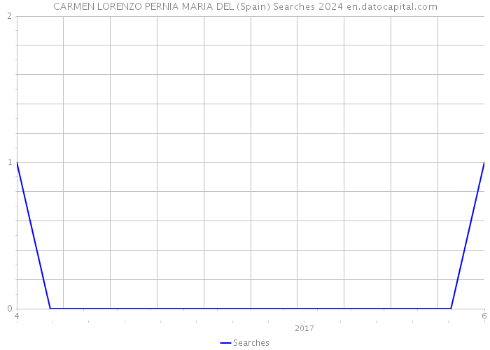 CARMEN LORENZO PERNIA MARIA DEL (Spain) Searches 2024 