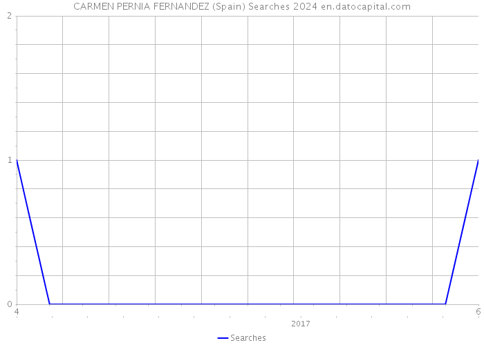 CARMEN PERNIA FERNANDEZ (Spain) Searches 2024 