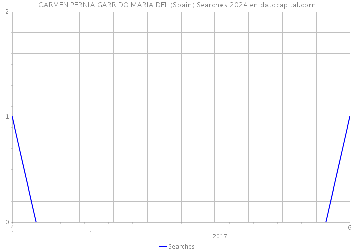 CARMEN PERNIA GARRIDO MARIA DEL (Spain) Searches 2024 