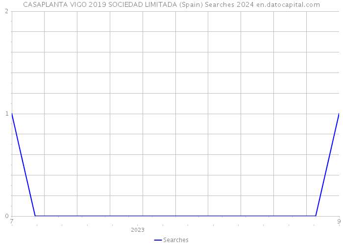 CASAPLANTA VIGO 2019 SOCIEDAD LIMITADA (Spain) Searches 2024 