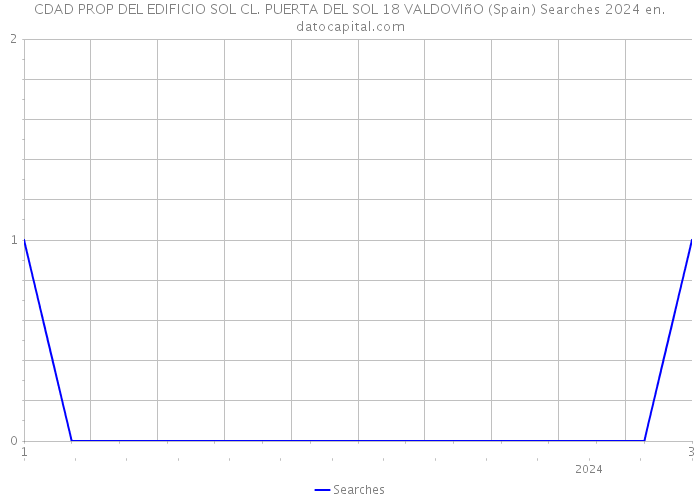 CDAD PROP DEL EDIFICIO SOL CL. PUERTA DEL SOL 18 VALDOVIñO (Spain) Searches 2024 