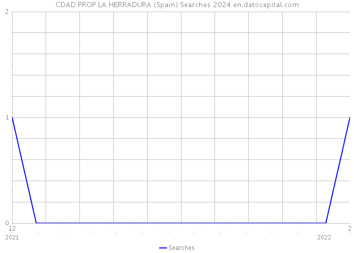 CDAD PROP LA HERRADURA (Spain) Searches 2024 