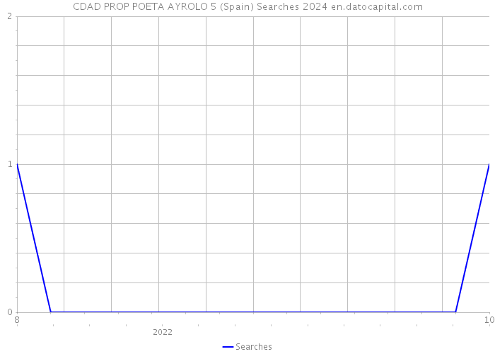 CDAD PROP POETA AYROLO 5 (Spain) Searches 2024 