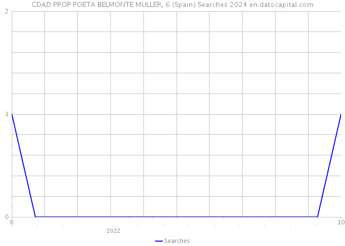 CDAD PROP POETA BELMONTE MULLER, 6 (Spain) Searches 2024 