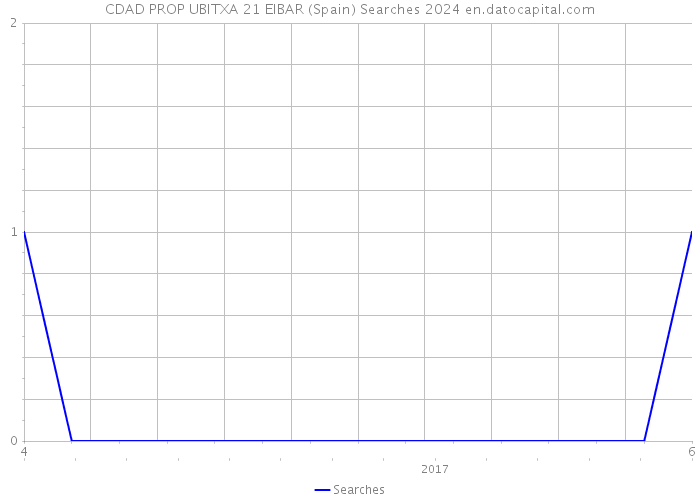 CDAD PROP UBITXA 21 EIBAR (Spain) Searches 2024 
