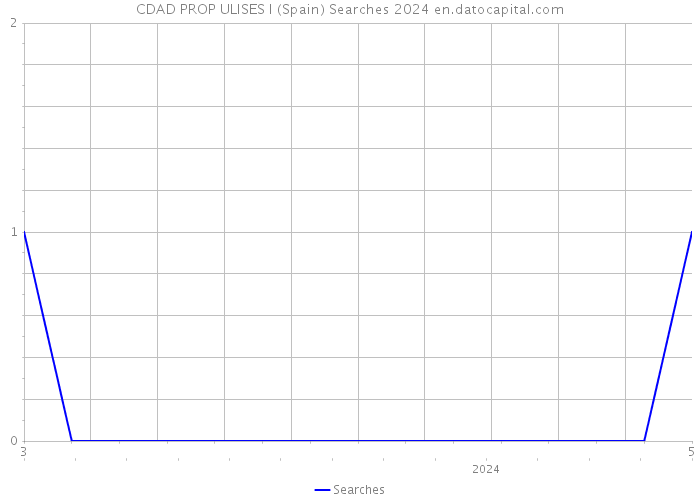 CDAD PROP ULISES I (Spain) Searches 2024 