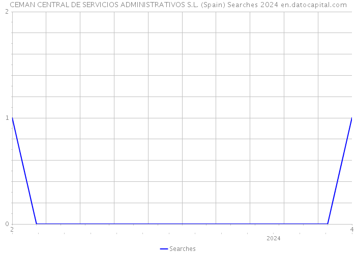 CEMAN CENTRAL DE SERVICIOS ADMINISTRATIVOS S.L. (Spain) Searches 2024 