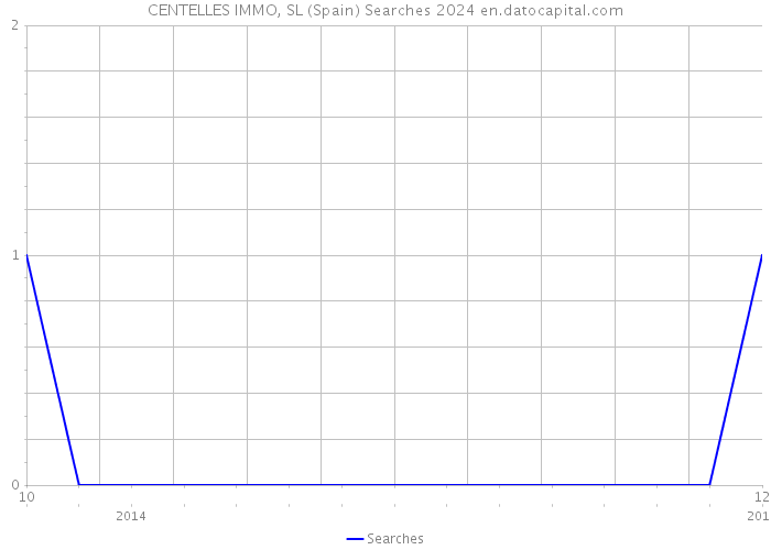 CENTELLES IMMO, SL (Spain) Searches 2024 