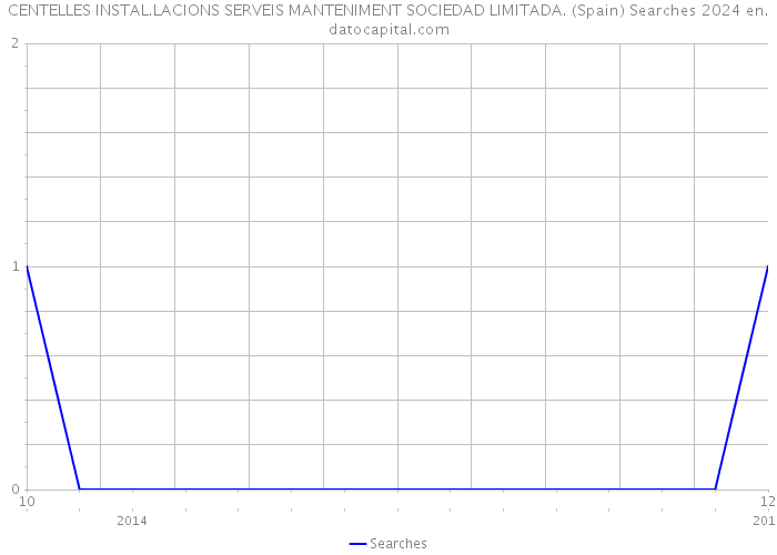 CENTELLES INSTAL.LACIONS SERVEIS MANTENIMENT SOCIEDAD LIMITADA. (Spain) Searches 2024 