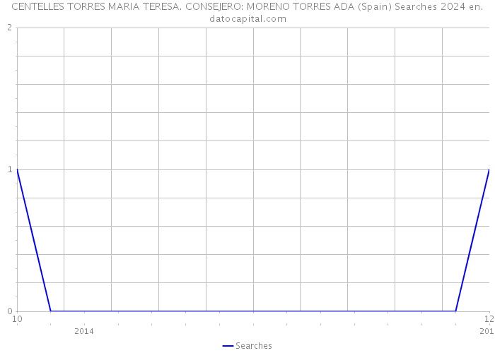 CENTELLES TORRES MARIA TERESA. CONSEJERO: MORENO TORRES ADA (Spain) Searches 2024 