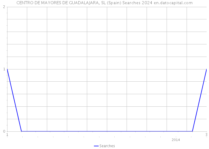 CENTRO DE MAYORES DE GUADALAJARA, SL (Spain) Searches 2024 