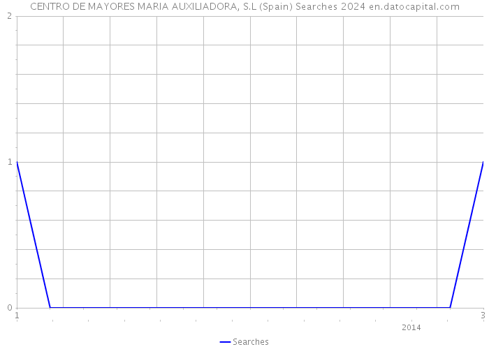 CENTRO DE MAYORES MARIA AUXILIADORA, S.L (Spain) Searches 2024 