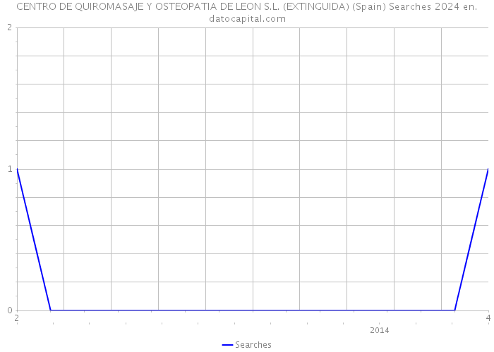 CENTRO DE QUIROMASAJE Y OSTEOPATIA DE LEON S.L. (EXTINGUIDA) (Spain) Searches 2024 