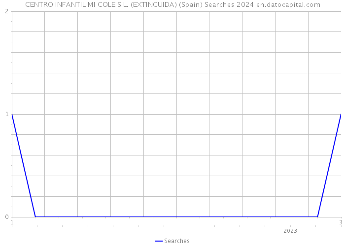CENTRO INFANTIL MI COLE S.L. (EXTINGUIDA) (Spain) Searches 2024 