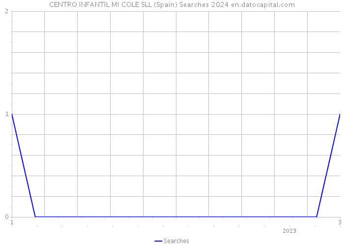 CENTRO INFANTIL MI COLE SLL (Spain) Searches 2024 