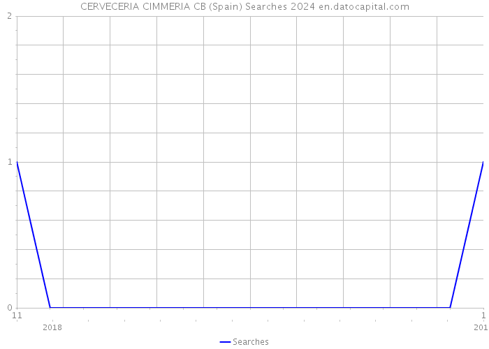 CERVECERIA CIMMERIA CB (Spain) Searches 2024 