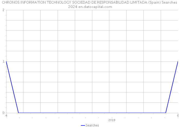 CHRONOS INFORMATION TECHNOLOGY SOCIEDAD DE RESPONSABILIDAD LIMITADA (Spain) Searches 2024 