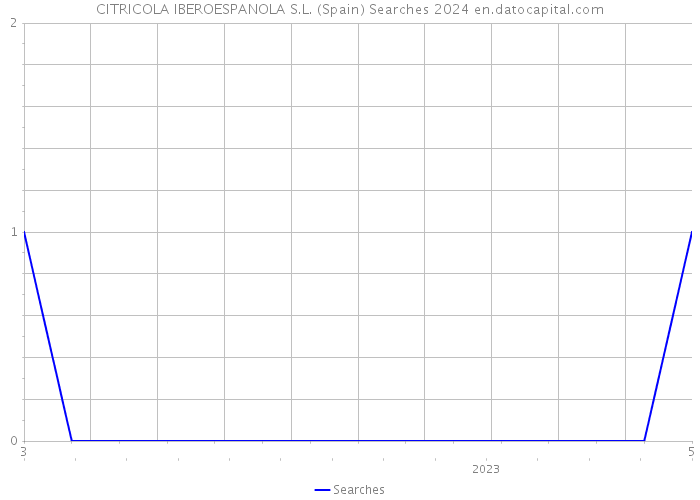 CITRICOLA IBEROESPANOLA S.L. (Spain) Searches 2024 
