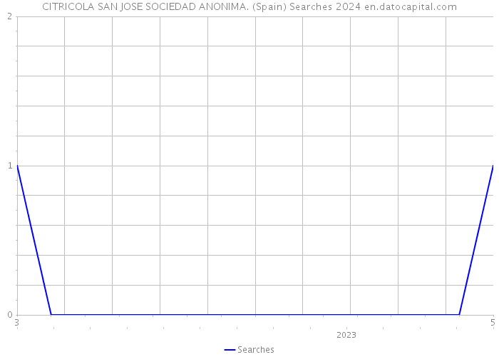 CITRICOLA SAN JOSE SOCIEDAD ANONIMA. (Spain) Searches 2024 