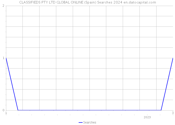 CLASSIFIEDS PTY LTD GLOBAL ONLINE (Spain) Searches 2024 