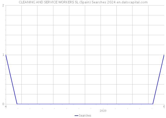 CLEANING AND SERVICE WORKERS SL (Spain) Searches 2024 