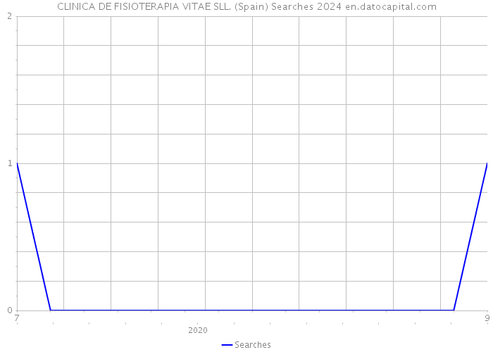 CLINICA DE FISIOTERAPIA VITAE SLL. (Spain) Searches 2024 