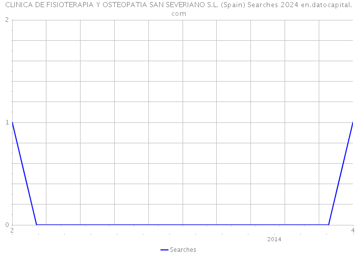 CLINICA DE FISIOTERAPIA Y OSTEOPATIA SAN SEVERIANO S.L. (Spain) Searches 2024 