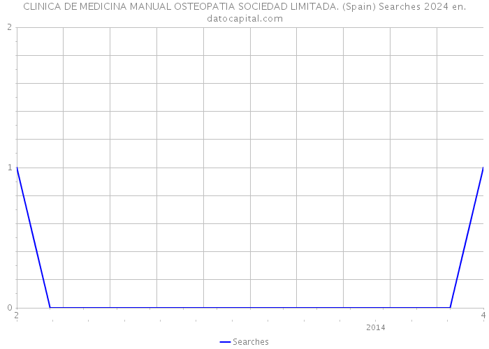 CLINICA DE MEDICINA MANUAL OSTEOPATIA SOCIEDAD LIMITADA. (Spain) Searches 2024 