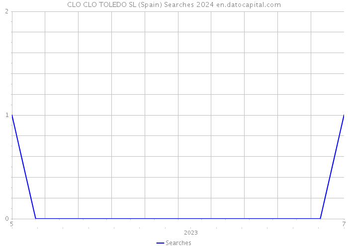 CLO CLO TOLEDO SL (Spain) Searches 2024 