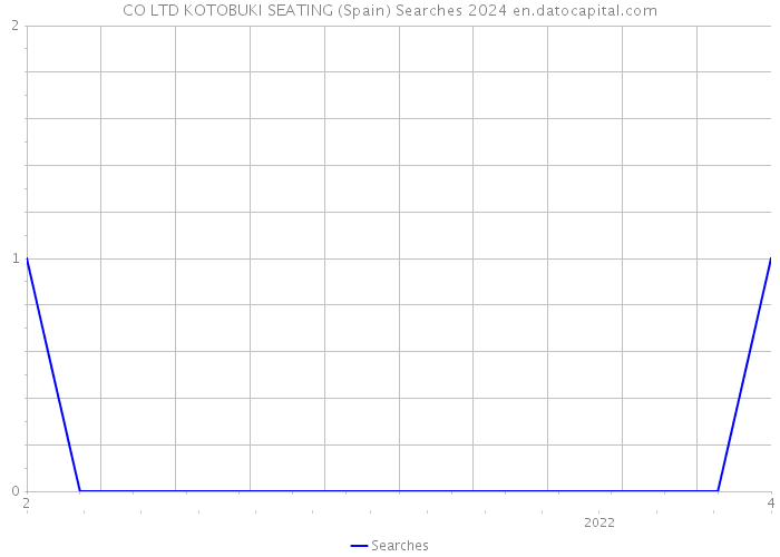 CO LTD KOTOBUKI SEATING (Spain) Searches 2024 