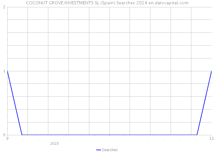 COCONUT GROVE INVESTMENTS SL (Spain) Searches 2024 