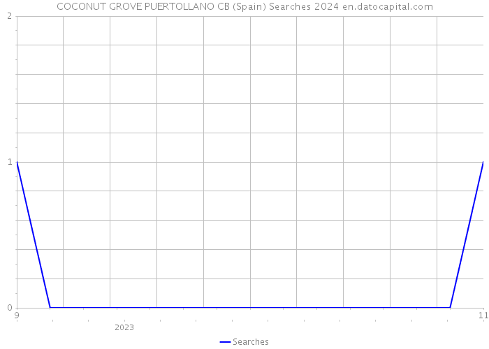 COCONUT GROVE PUERTOLLANO CB (Spain) Searches 2024 