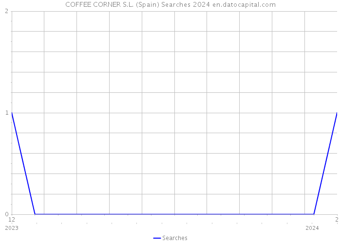COFFEE CORNER S.L. (Spain) Searches 2024 