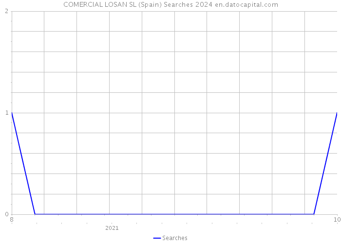 COMERCIAL LOSAN SL (Spain) Searches 2024 