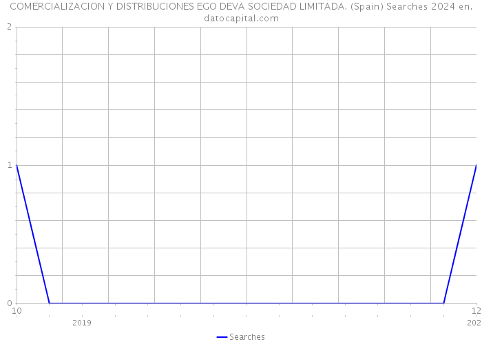 COMERCIALIZACION Y DISTRIBUCIONES EGO DEVA SOCIEDAD LIMITADA. (Spain) Searches 2024 