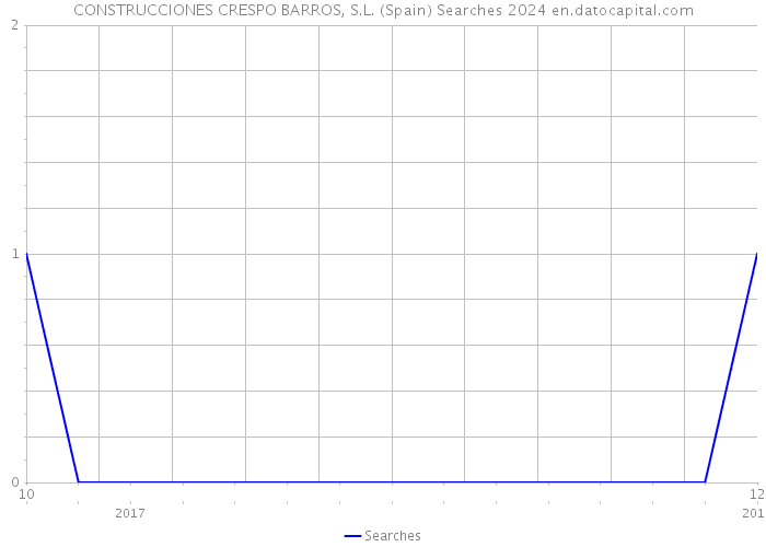CONSTRUCCIONES CRESPO BARROS, S.L. (Spain) Searches 2024 