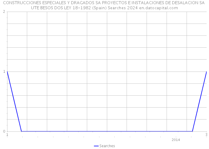 CONSTRUCCIONES ESPECIALES Y DRAGADOS SA PROYECTOS E INSTALACIONES DE DESALACION SA UTE BESOS DOS LEY 18-1982 (Spain) Searches 2024 