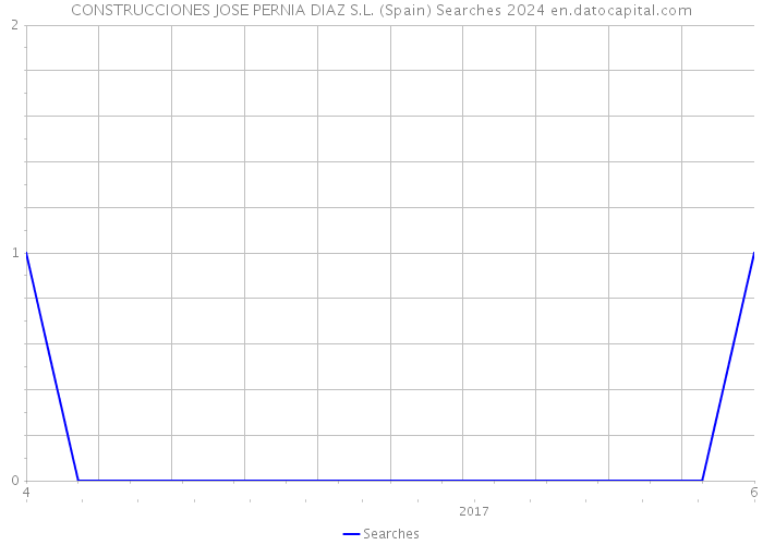 CONSTRUCCIONES JOSE PERNIA DIAZ S.L. (Spain) Searches 2024 