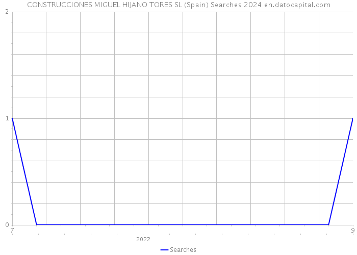 CONSTRUCCIONES MIGUEL HIJANO TORES SL (Spain) Searches 2024 