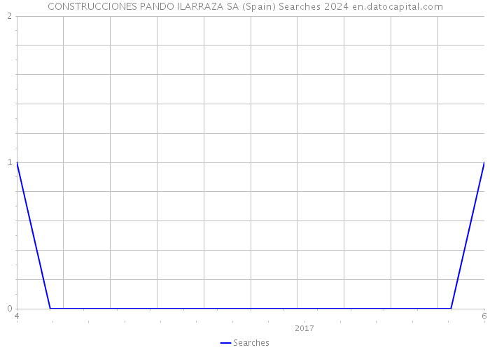 CONSTRUCCIONES PANDO ILARRAZA SA (Spain) Searches 2024 