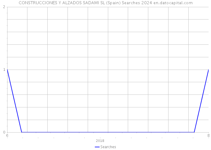 CONSTRUCCIONES Y ALZADOS SADAMI SL (Spain) Searches 2024 