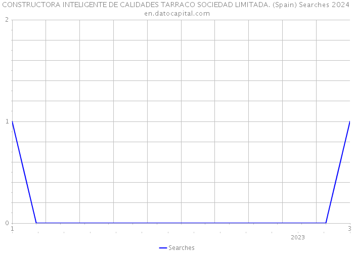 CONSTRUCTORA INTELIGENTE DE CALIDADES TARRACO SOCIEDAD LIMITADA. (Spain) Searches 2024 